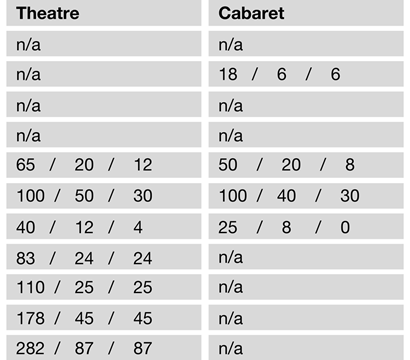 Capacity grid - venue hire